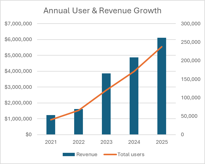 Revenue and User Growth'