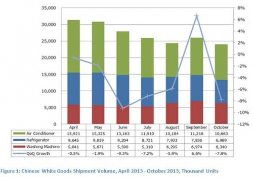 Chinese White Goods Shipment Volume'