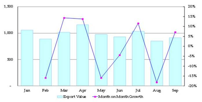 Chinese Solar PV Industry&amp;rsquo;s Export Value Until 3Q'