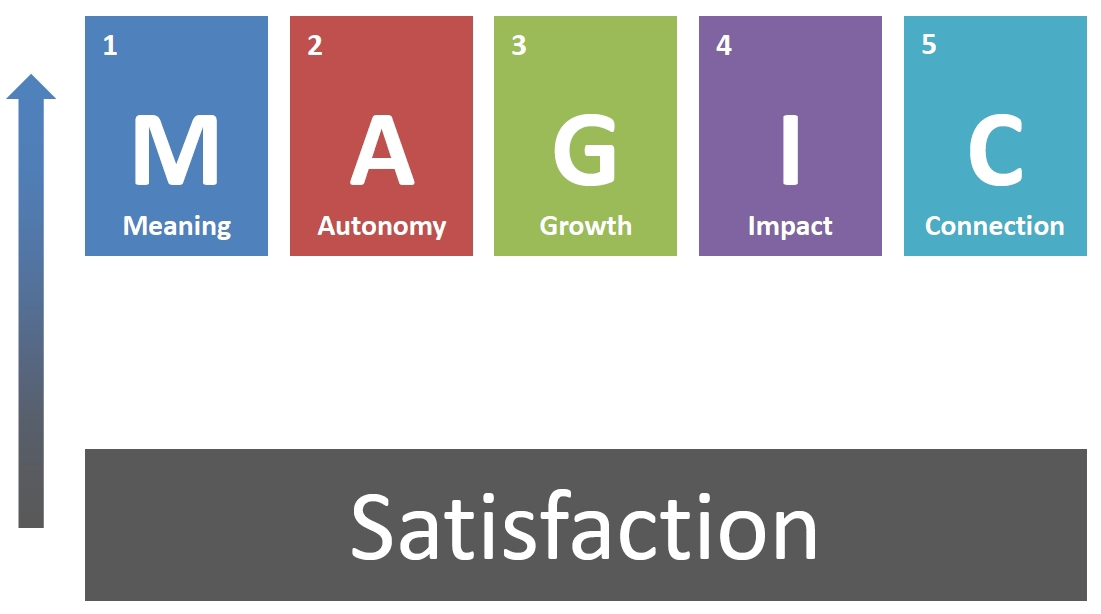 DecisionWise-MAGIC-employee-engagement-model