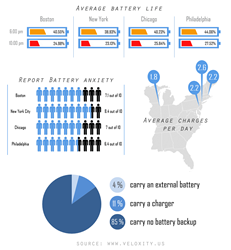Phone Battery Statistics Across Major US Cities