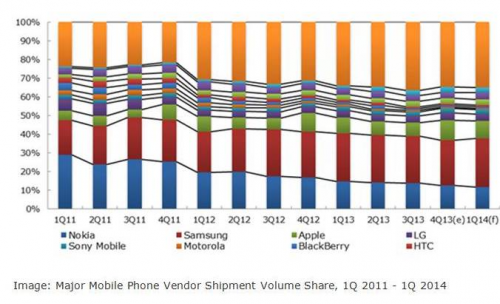 Major Mobile Phone Vendor Shipment Volume Share'