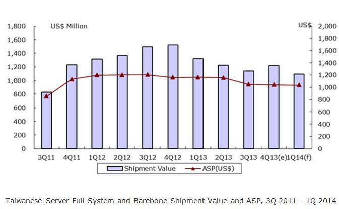 Taiwanese Server Full System and Barebone Shipment Value'