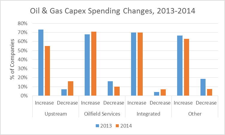 Oil &amp;amp; Gas Capex Spending Changes, 2013-2014'
