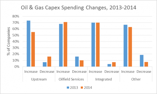 Oil &amp;amp; Gas Capex Spending Changes, 2013-2014'