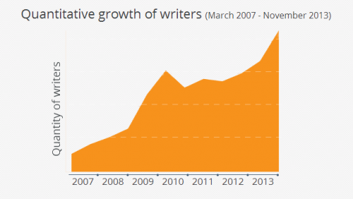Quantitative growth of writers'