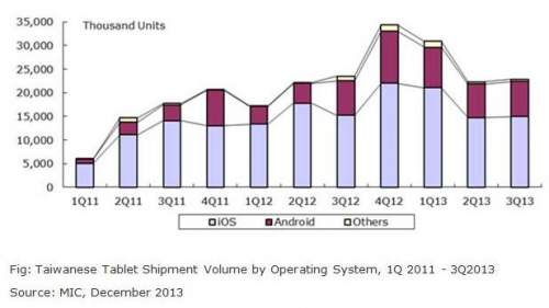 Taiwanese Tablet Shipment Volume by Operating System'