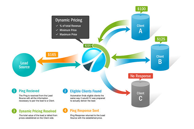 Dymamic Ping Post Diagram