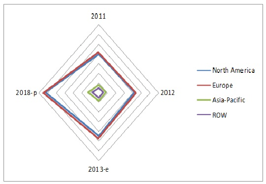 Frozen Bakery Additives Market worth $1.46 Million by 2018'