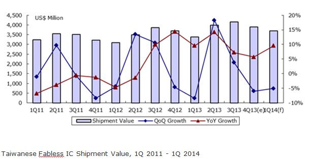 Taiwanese Fabless IC Shipment Value, 1Q 2011 - 1Q 2014'