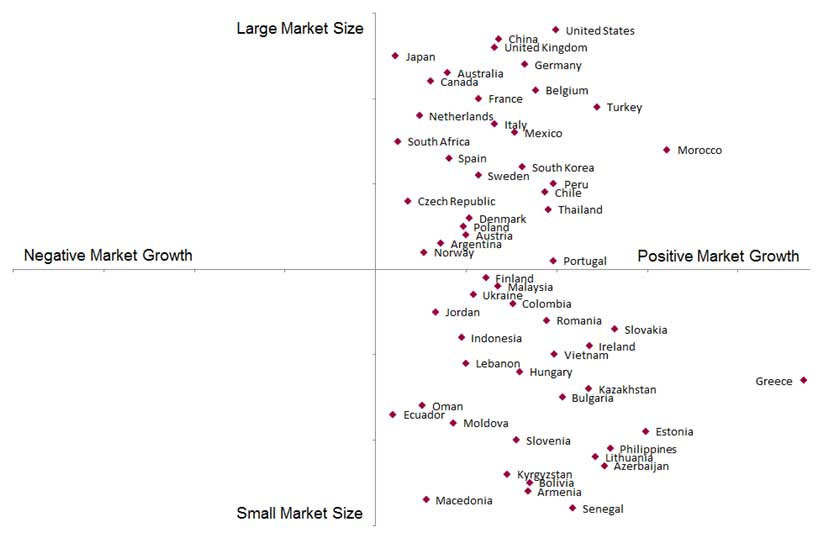Carpet and rug market size compared to market growth'