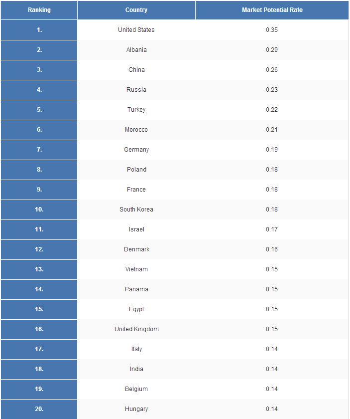 Top 20 highest potential milk fat and oil markets'