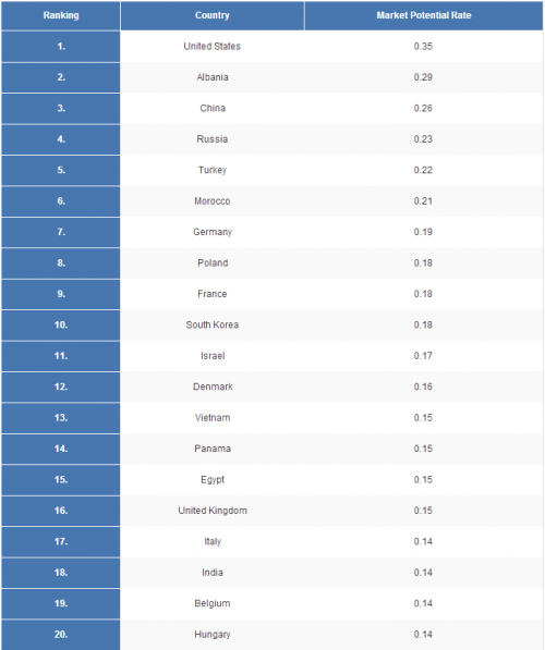 Top 20 highest potential milk fat and oil markets'