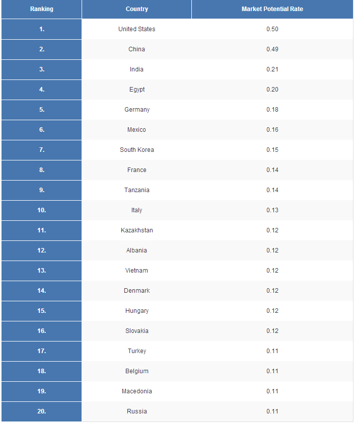 Top 20 highest potential milk and cream markets'