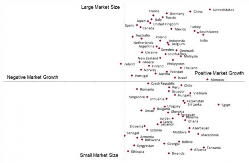 Dairy product market size compared to market growth'