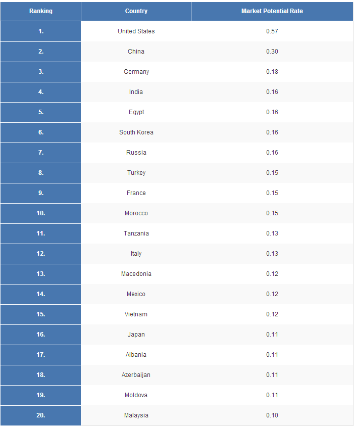 Top 20 highest potential dairy product markets in the coming'