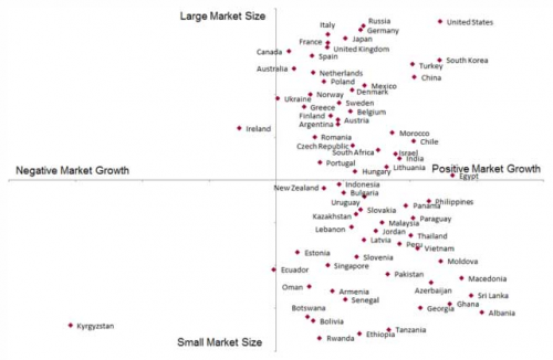 Cheese market size compared to market growth'