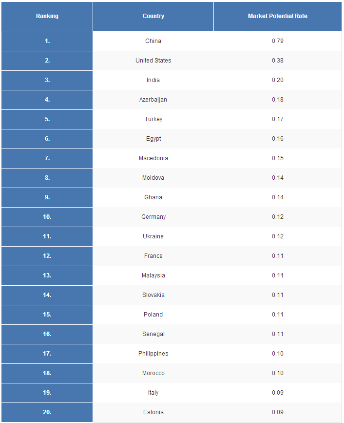 Top 20 highest potential agrochemical and pesticide markets'