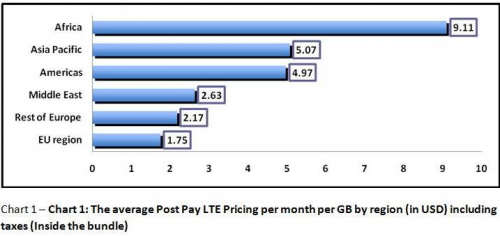 The average Post Pay LTE Pricing per month per GB'