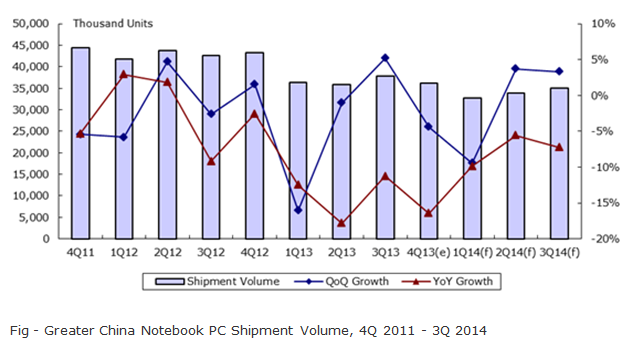 Greater China Notebook PC Shipment Volume, 4Q 2011 - 3Q 2014'
