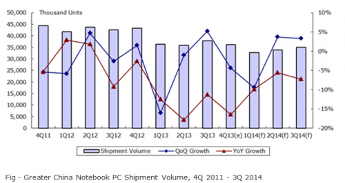 Greater China Notebook PC Shipment Volume, 4Q 2011 - 3Q 2014'