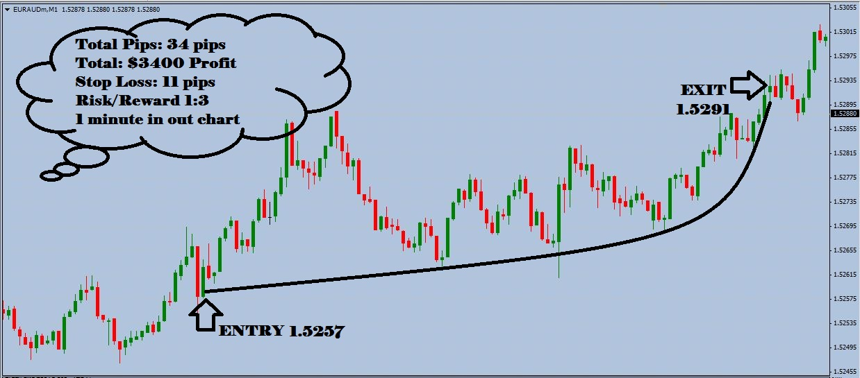 1 Minute In Out Forex Trading System'