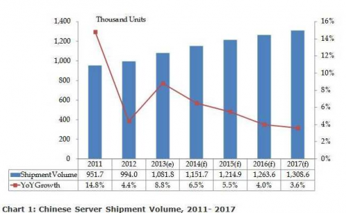 Chinese Server Shipment Volume, 2011 - 2017'