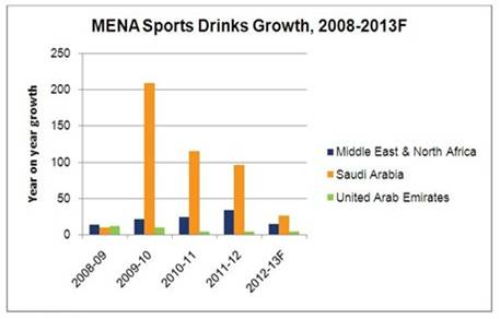 Global Sports Drinks Report'