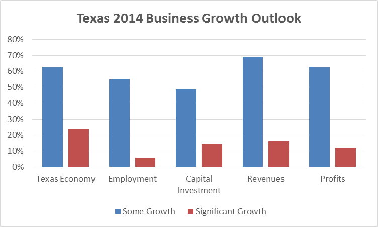 Texas 2014 Business Growth Outlook'