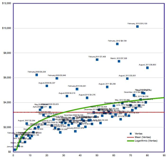 CostaRicaFlores.com evolution of onlline sales'