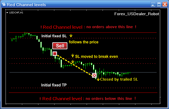 Forex USDealer Robot'