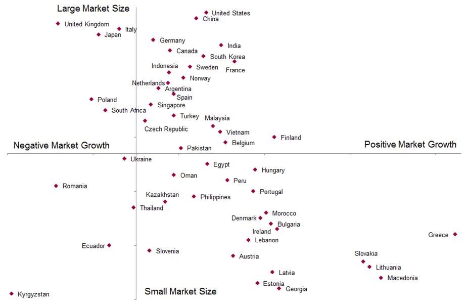 Turbine market size compared to market growth in countries'