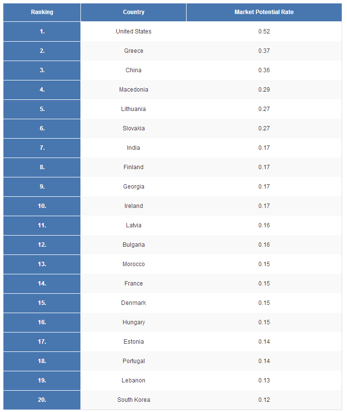The top 20 highest potential turbine markets in the few year'