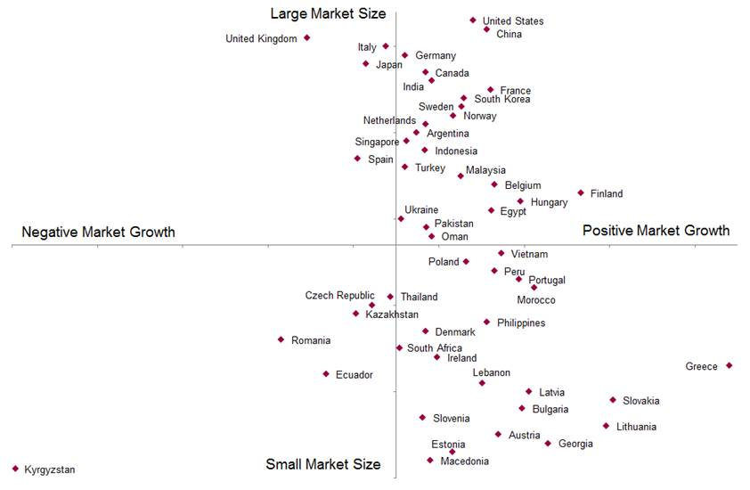 Gas turbine market size compared to market growth'