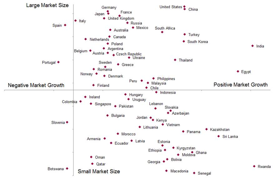 Bakery product market size compared to market growth'