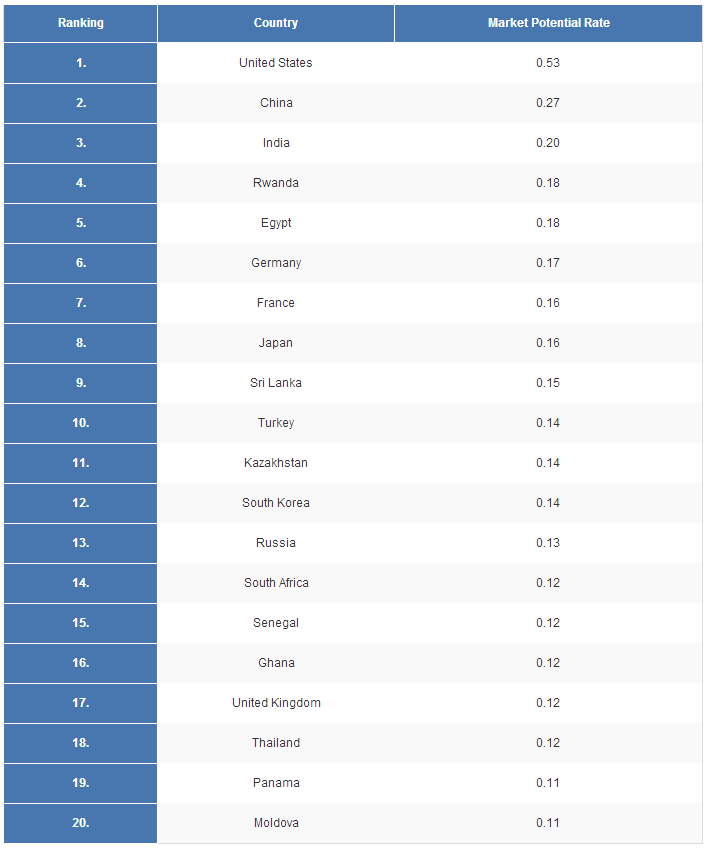 Top 20 highest potential bakery product markets'