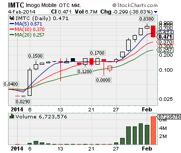 IMTC Stock Chart'
