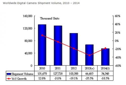Worldwide Digital Camera Shipment Volume, 2010 &amp;ndash; 2'
