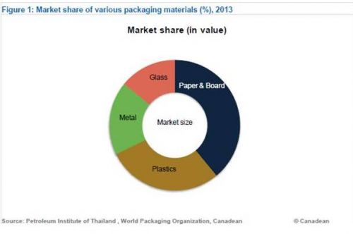 Market Share of various packaging materials (%), 2013'