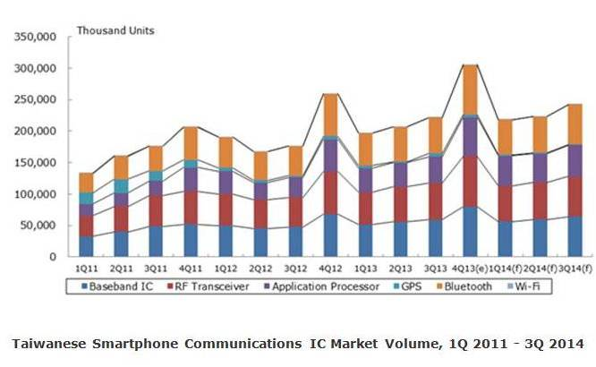 Taiwanese Smartphone Communications IC Market Volume'