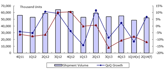 Taiwanese Large-area TFT-LCD Panel Shipment Volume, 4Q 2011'