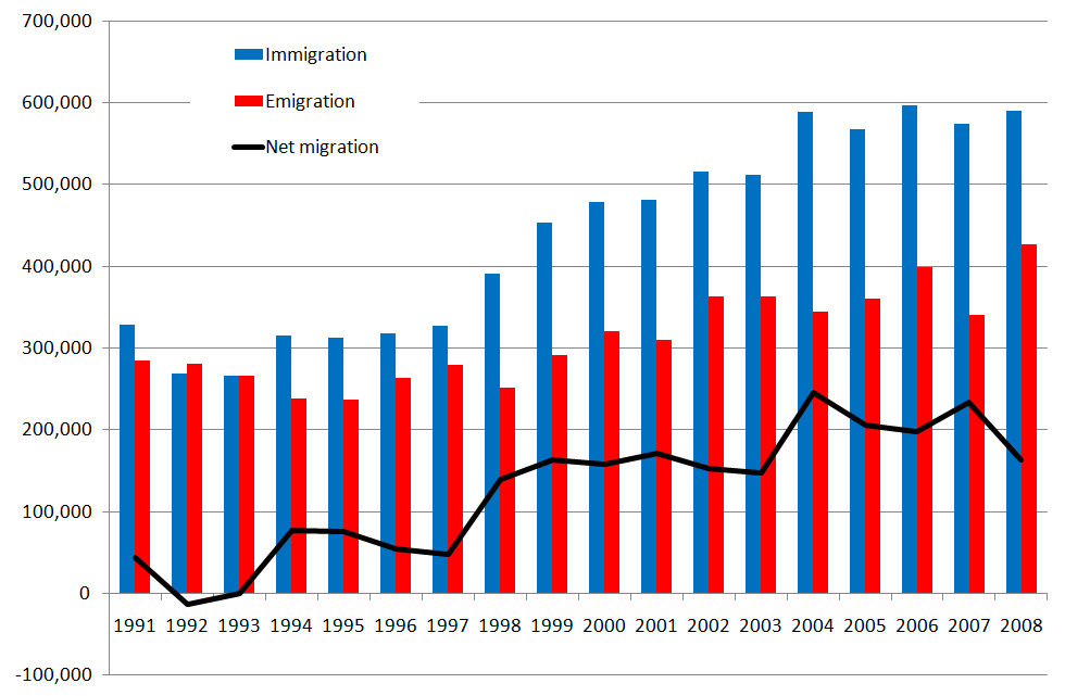 UK Immigration Statistics'