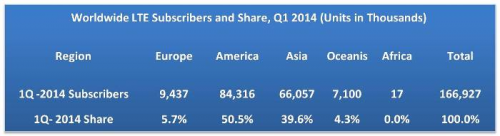LTE Subscribers q1- 2014'