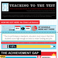 Teaching to the Test Infographic