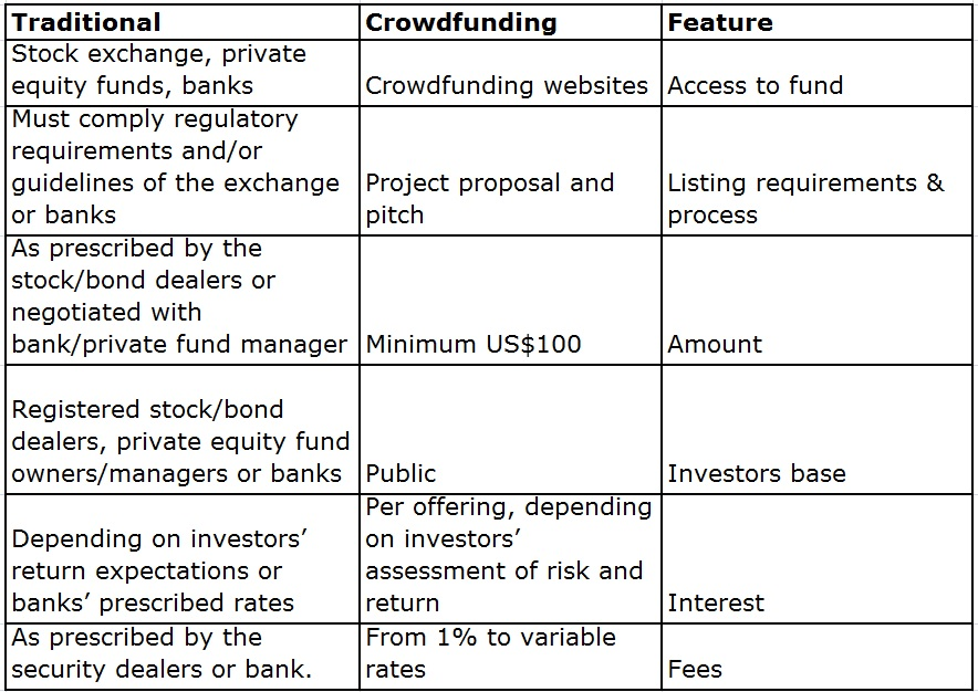 Traditional Real Estate vs Crowdfunding Table 1