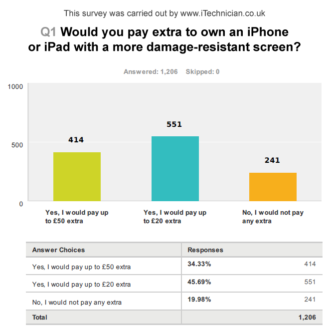 Survey_carried_out_by_iTechnician'