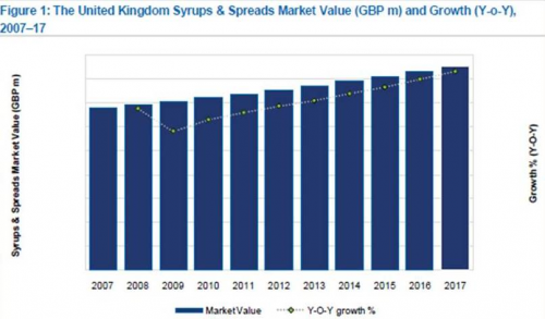 UK Syrups &amp;amp; Spreads market Value (GBP m) &amp;amp; G'