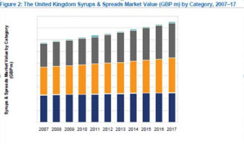 UK Syrups &amp;amp; Spreads Market Value (GBP m) by Category'