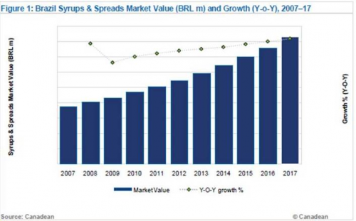 Brazil Syrups and Spreads Market Value and Growth, 2007-17'