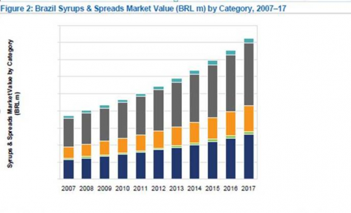 Brazil Syrups and Spreads Market Value by Category, 2007-17'